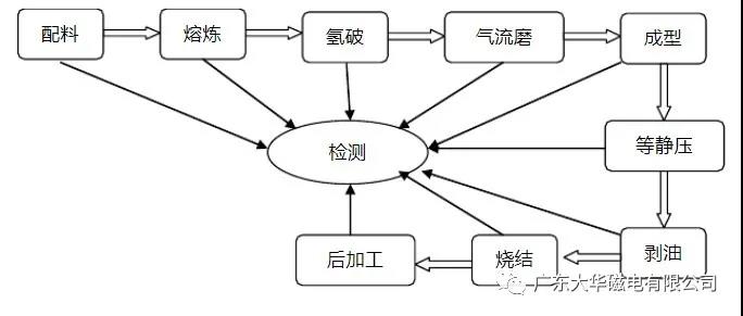 烧结钕铁硼生产工艺（一）