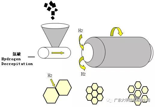 烧结钕铁硼生产工艺（一）