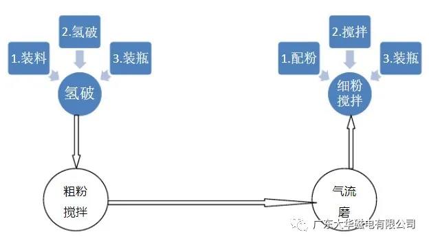 烧结钕铁硼生产工艺（一）