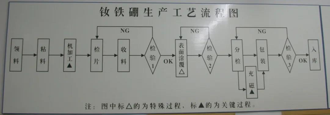 烧结钕铁硼生产工艺（二）